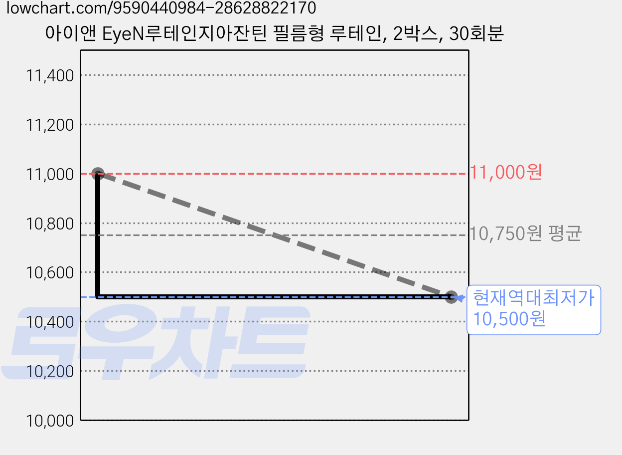 아이앤 EyeN루테인지아잔틴 필름형 루테인, 2박스, 30회분 가격 변동 차트, 현재가 10,500원, 역대최저가
