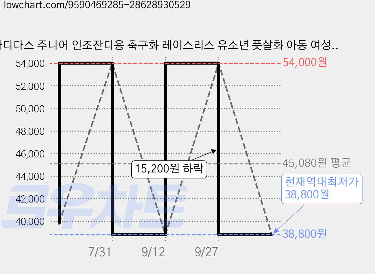 아디다스 주니어 인조잔디용 축구화 레이스리스 유소년 풋살화 아동 여성 입문용 연습용 풋볼슈즈 가격 변동 차트, 현재가 38,800원, 역대최저가