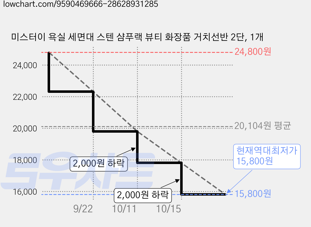미스터이 욕실 세면대 스텐 샴푸랙 뷰티 화장품 거치선반 2단, 1개 가격 변동 차트, 현재가 15,800원, 역대최저가