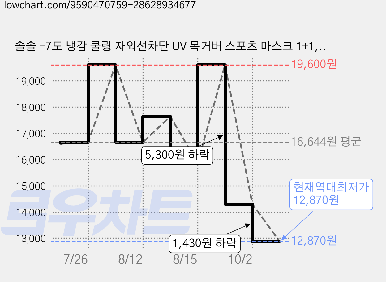 솔솔 -7도 냉감 쿨링 자외선차단 UV 목커버 스포츠 마스크 1+1, 1세트, 블랙 가격 변동 차트, 현재가 14,300원, 역대최저가