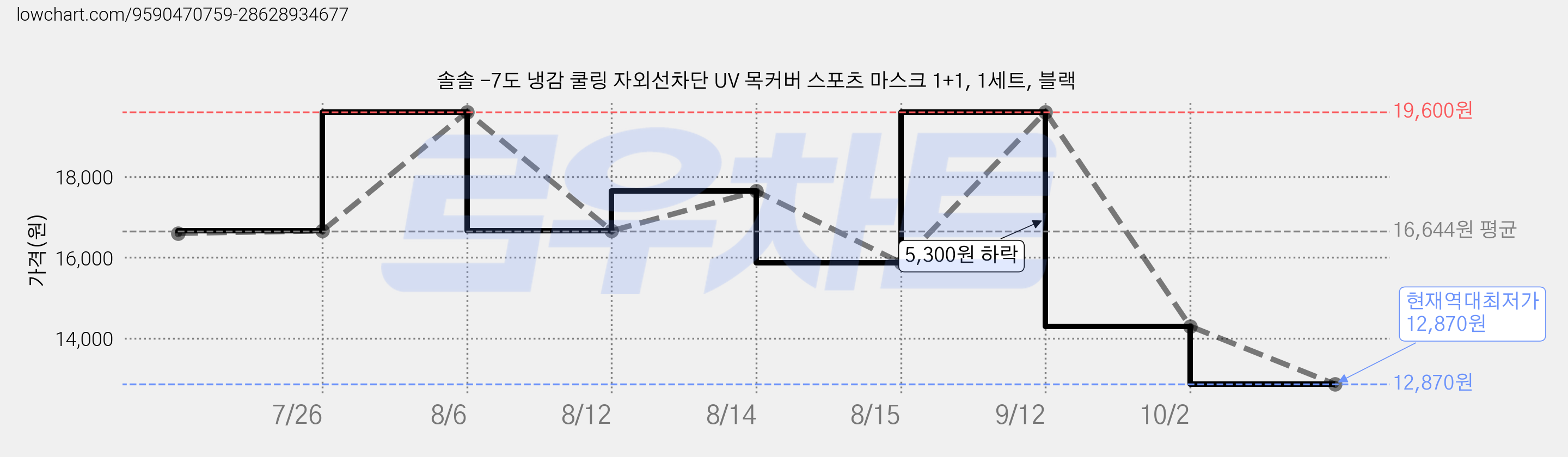 솔솔 -7도 냉감 쿨링 자외선차단 UV 목커버 스포츠 마스크 1+1, 1세트, 블랙 가격 변동 차트, 현재가 14,300원, 역대최저가