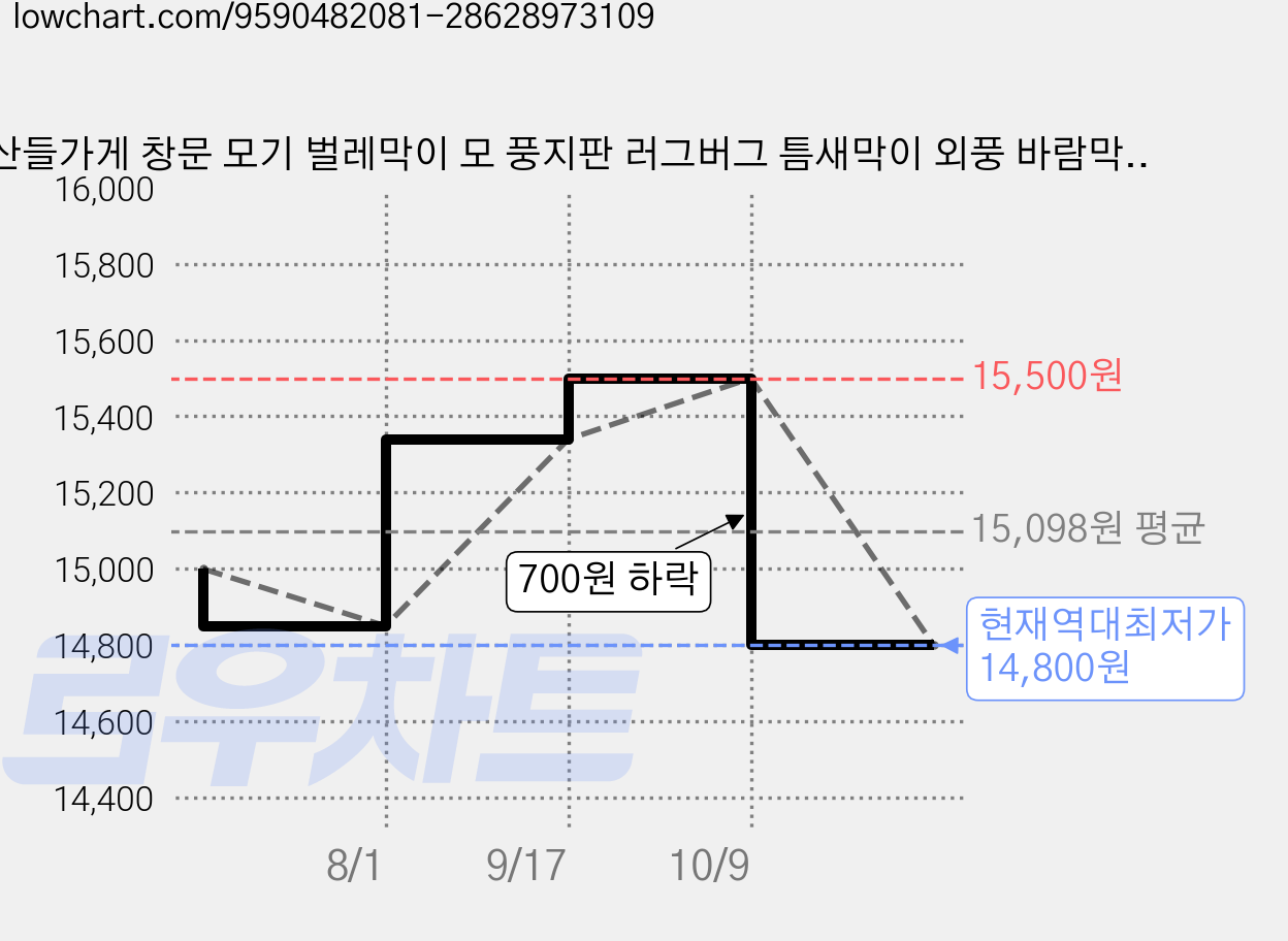 산들가게 창문 모기 벌레막이 모 풍지판 러그버그 틈새막이 외풍 바람막이 미세먼지차단 간편설치, 2개 가격 변동 차트, 현재가 14,800원, 역대최저가