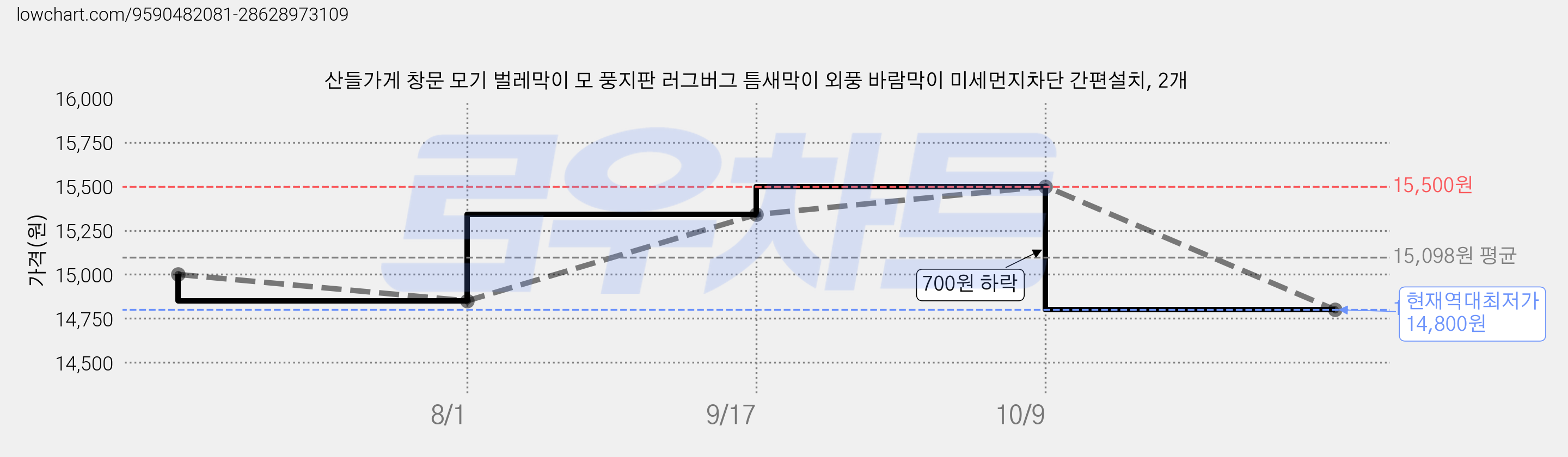 산들가게 창문 모기 벌레막이 모 풍지판 러그버그 틈새막이 외풍 바람막이 미세먼지차단 간편설치, 2개 가격 변동 차트, 현재가 14,800원, 역대최저가