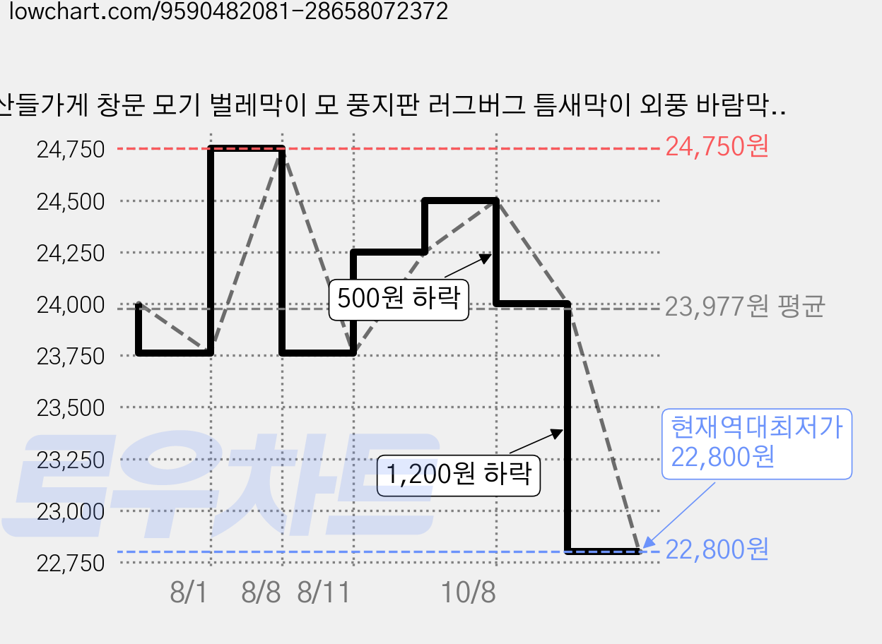 산들가게 창문 모기 벌레막이 모 풍지판 러그버그 틈새막이 외풍 바람막이 미세먼지차단 간편설치, 4개 가격 변동 차트, 현재가 22,800원, 역대최저가