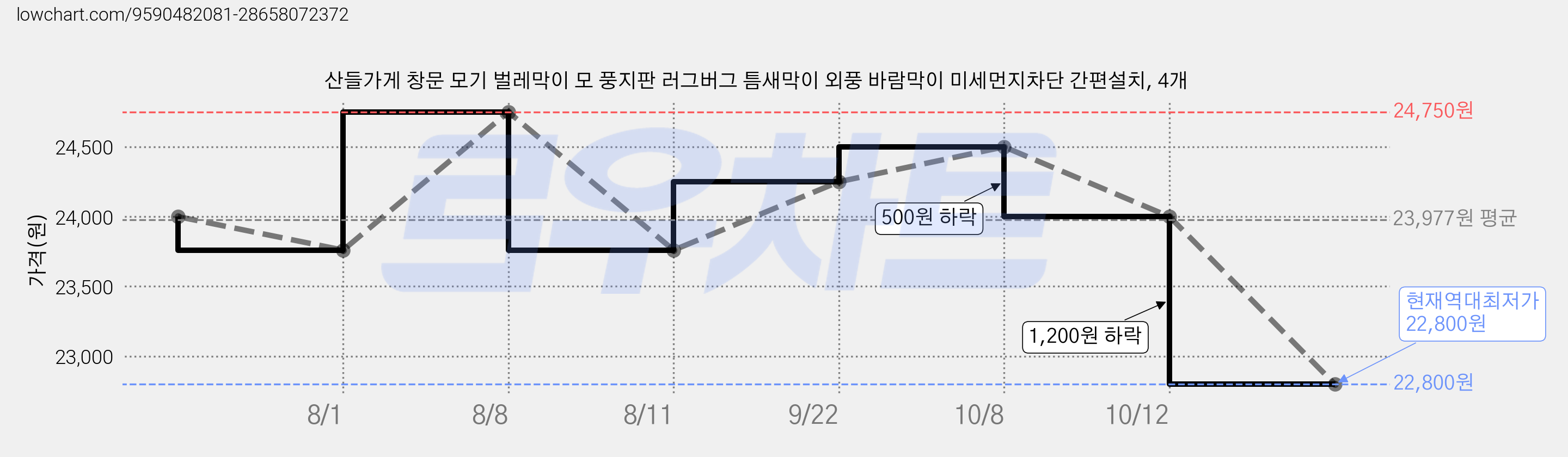 산들가게 창문 모기 벌레막이 모 풍지판 러그버그 틈새막이 외풍 바람막이 미세먼지차단 간편설치, 4개 가격 변동 차트, 현재가 22,800원, 역대최저가