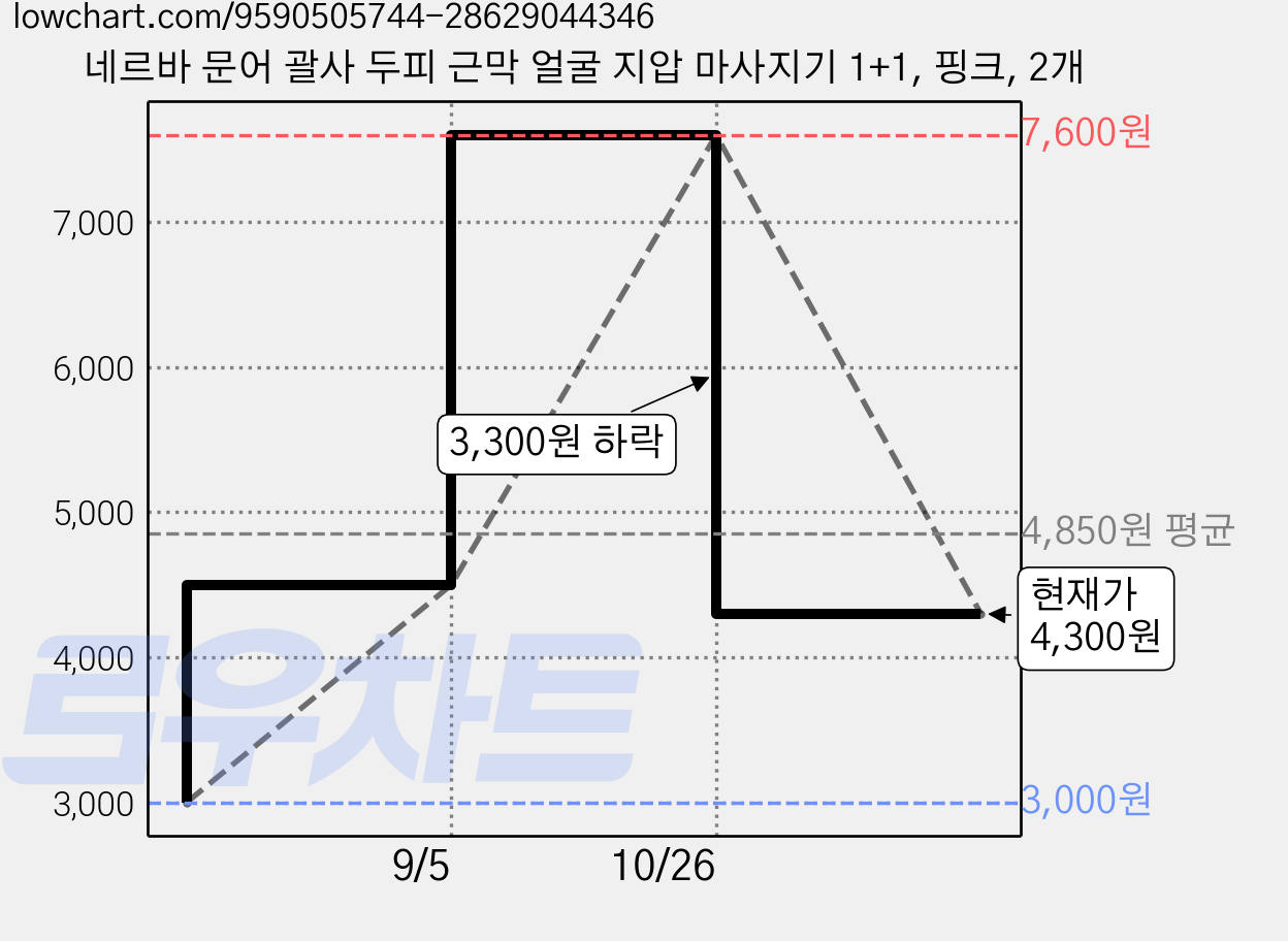 네르바 문어 괄사 두피 근막 얼굴 지압 마사지기 1+1, 핑크, 2개 가격 변동 차트, 현재가 4,300원, 관측 최저가 3,000원