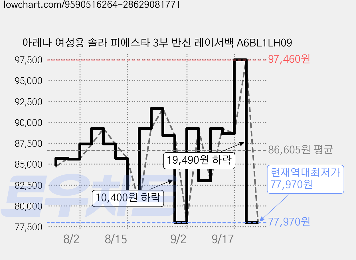아레나 여성용 솔라 피에스타 3부 반신 레이서백 A6BL1LH09 가격 변동 차트, 현재가 77,970원, 역대최저가