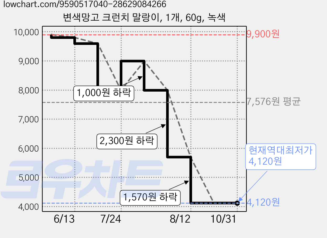 변색망고 크런치 말랑이, 1개, 60g, 녹색 가격 변동 차트, 현재가 4,120원, 역대최저가