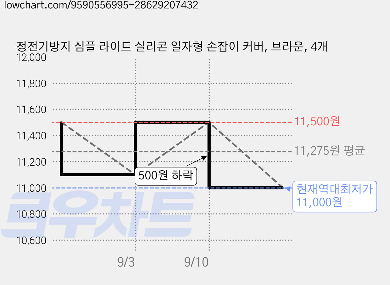 정전기방지 심플 라이트 실리콘 일자형 손잡이 커버, 브라운, 4개 가격 변동 차트, 현재가 11,000원, 역대최저가