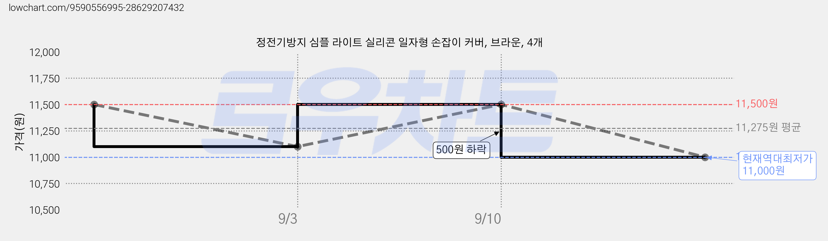 정전기방지 심플 라이트 실리콘 일자형 손잡이 커버, 브라운, 4개 가격 변동 차트, 현재가 11,000원, 역대최저가