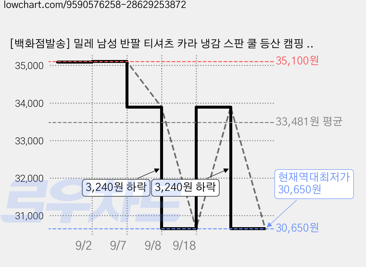 [백화점발송] 밀레 남성 반팔 티셔츠 카라 냉감 스판 쿨 등산 캠핑 농사 여름 시원한 흡한 속건 가격 변동 차트, 현재가 30,650원, 역대최저가