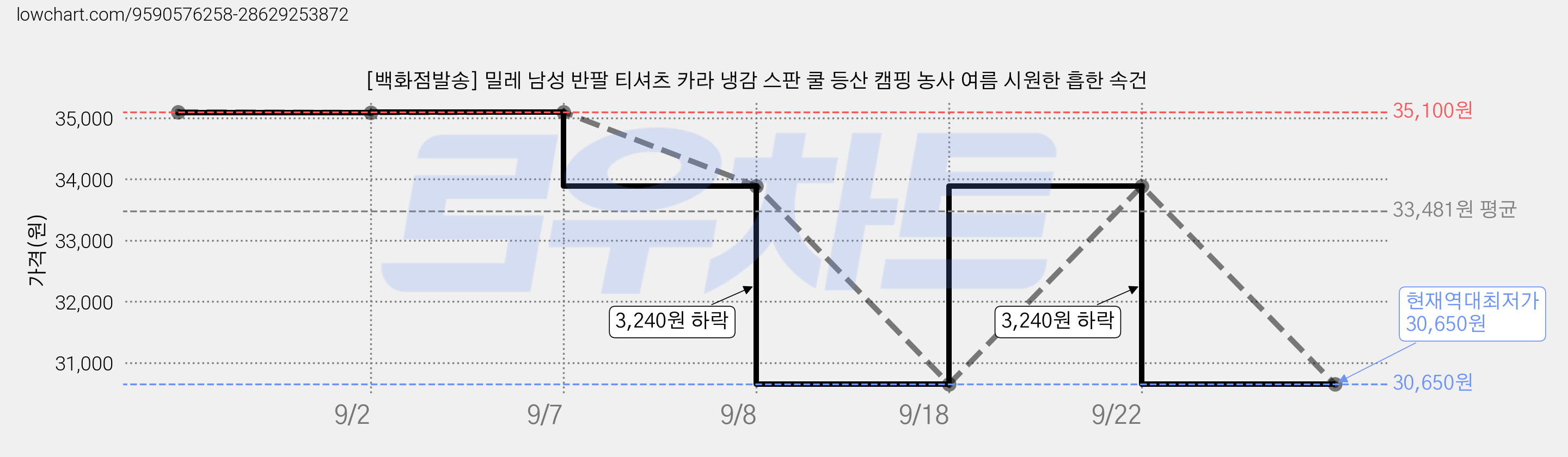 [백화점발송] 밀레 남성 반팔 티셔츠 카라 냉감 스판 쿨 등산 캠핑 농사 여름 시원한 흡한 속건 가격 변동 차트, 현재가 30,650원, 역대최저가