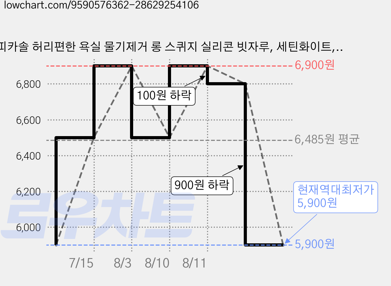 피카솔 허리편한 욕실 물기제거 롱 스퀴지 실리콘 빗자루, 세틴화이트, 1개 가격 변동 차트, 현재가 5,900원, 역대최저가