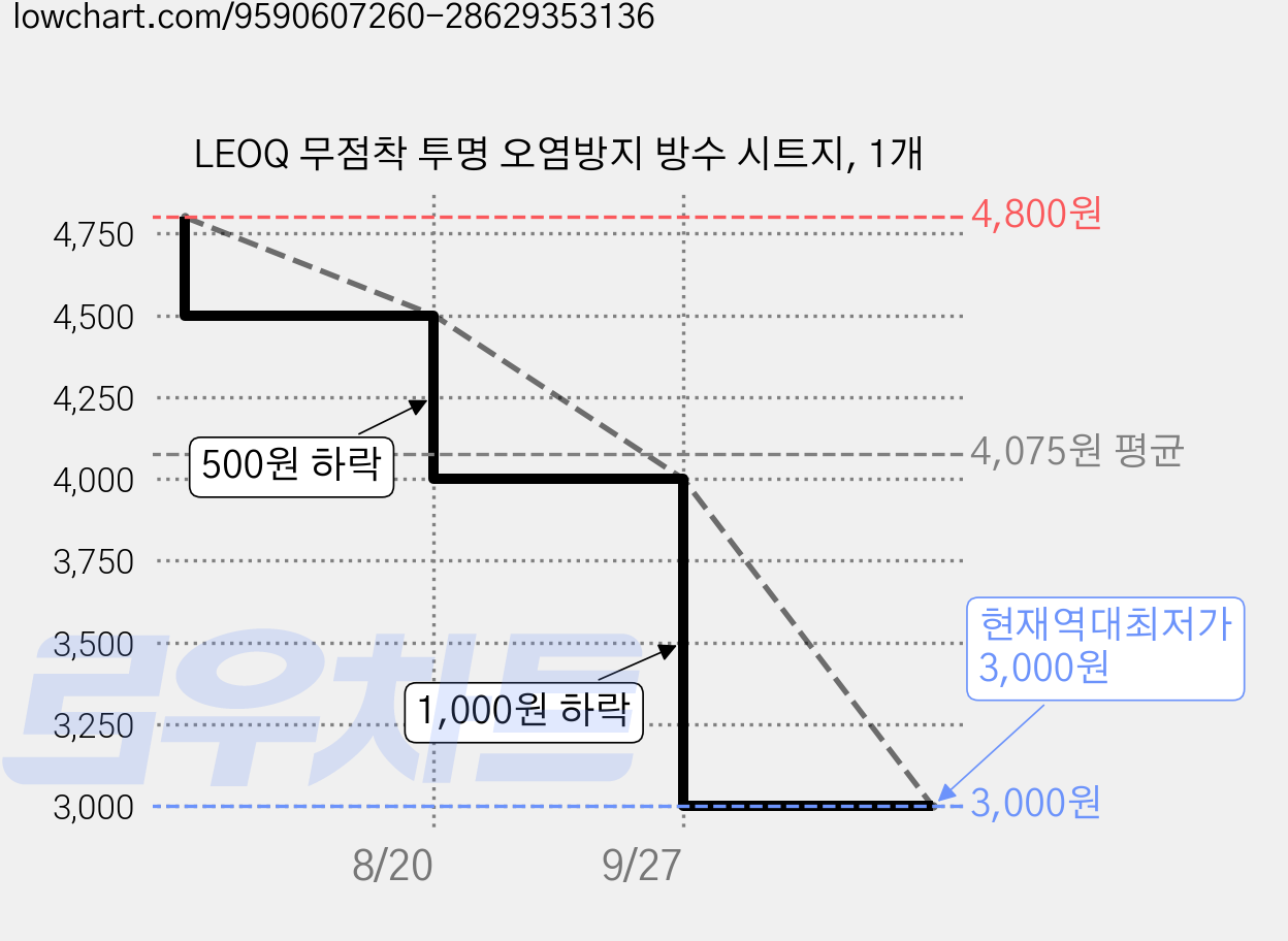 LEOQ 무점착 투명 오염방지 방수 시트지, 1개 가격 변동 차트, 현재가 3,000원, 역대최저가