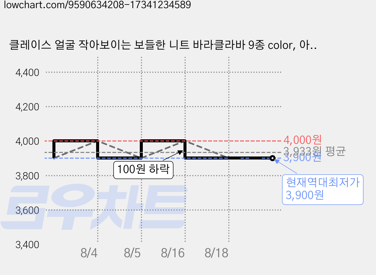 클레이스 얼굴 작아보이는 보들한 니트 바라클라바 9종 color, 아이보리, 1개 가격 변동 차트, 현재가 3,900원, 역대최저가