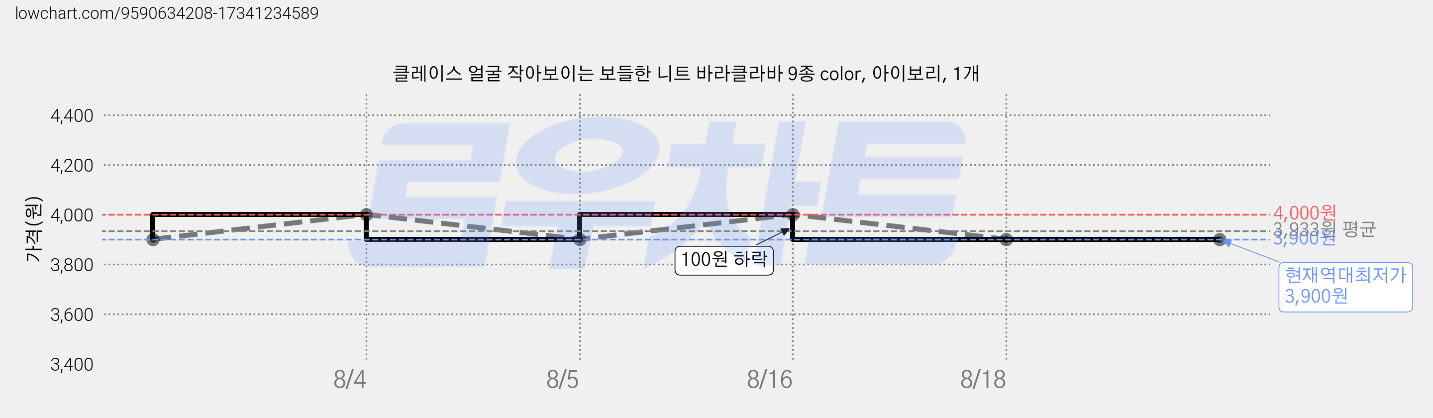 클레이스 얼굴 작아보이는 보들한 니트 바라클라바 9종 color, 아이보리, 1개 가격 변동 차트, 현재가 3,900원, 역대최저가
