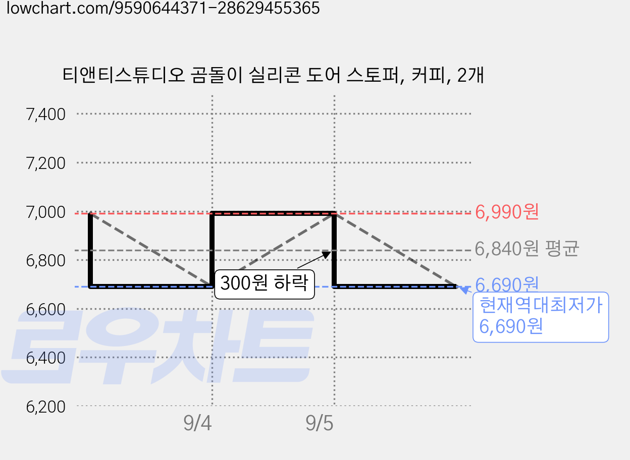 티앤티스튜디오 곰돌이 실리콘 도어 스토퍼, 커피, 2개 가격 변동 차트, 현재가 6,690원, 역대최저가