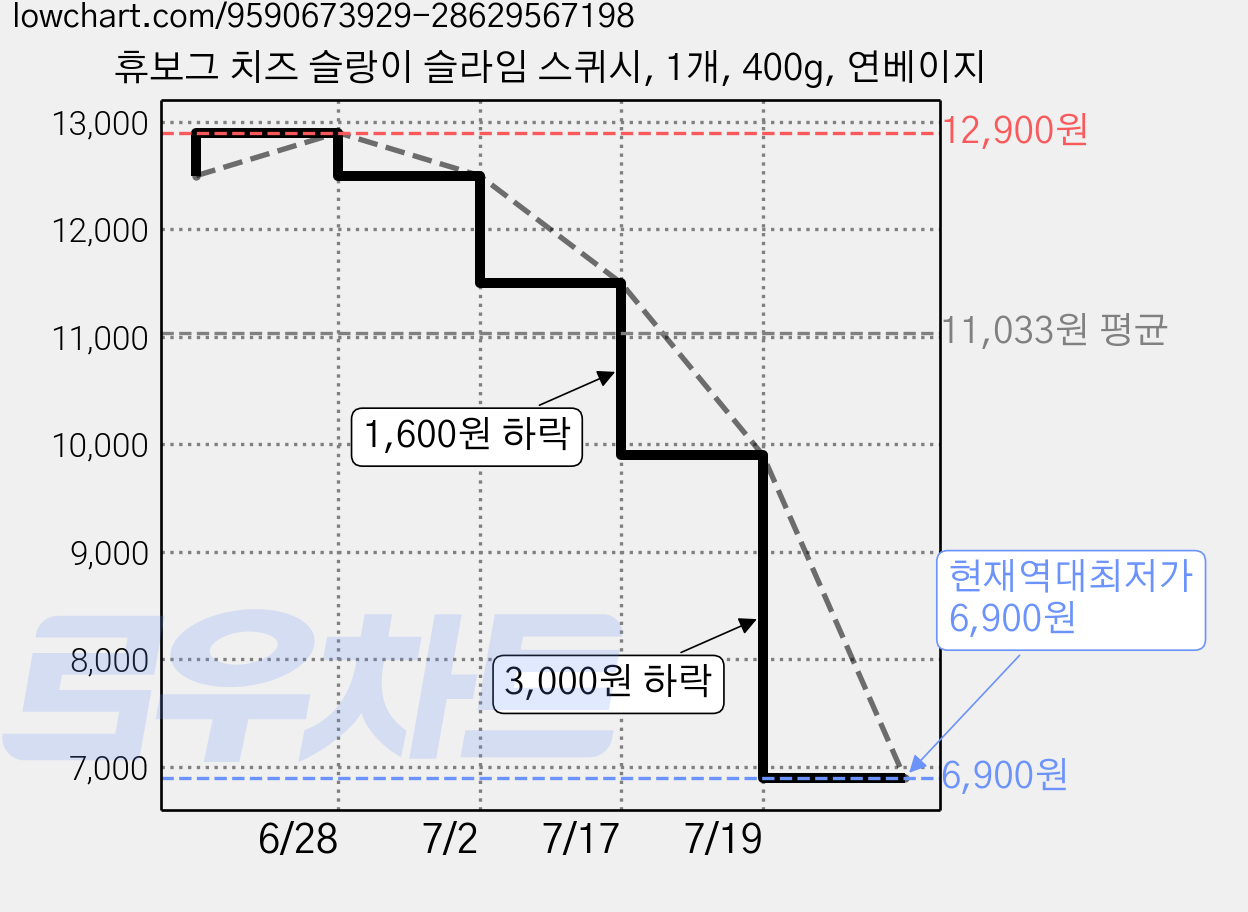 휴보그 치즈 슬랑이 슬라임 스퀴시, 1개, 400g, 연베이지 가격 변동 차트, 현재가 6,900원, 역대최저가