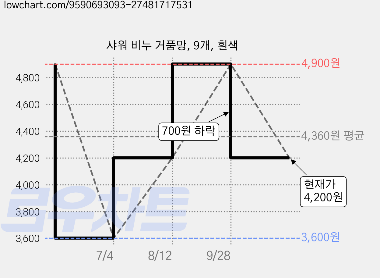 샤워 비누 거품망, 9개, 흰색 가격 변동 차트, 현재가 4,200원, 관측 최저가 3,600원