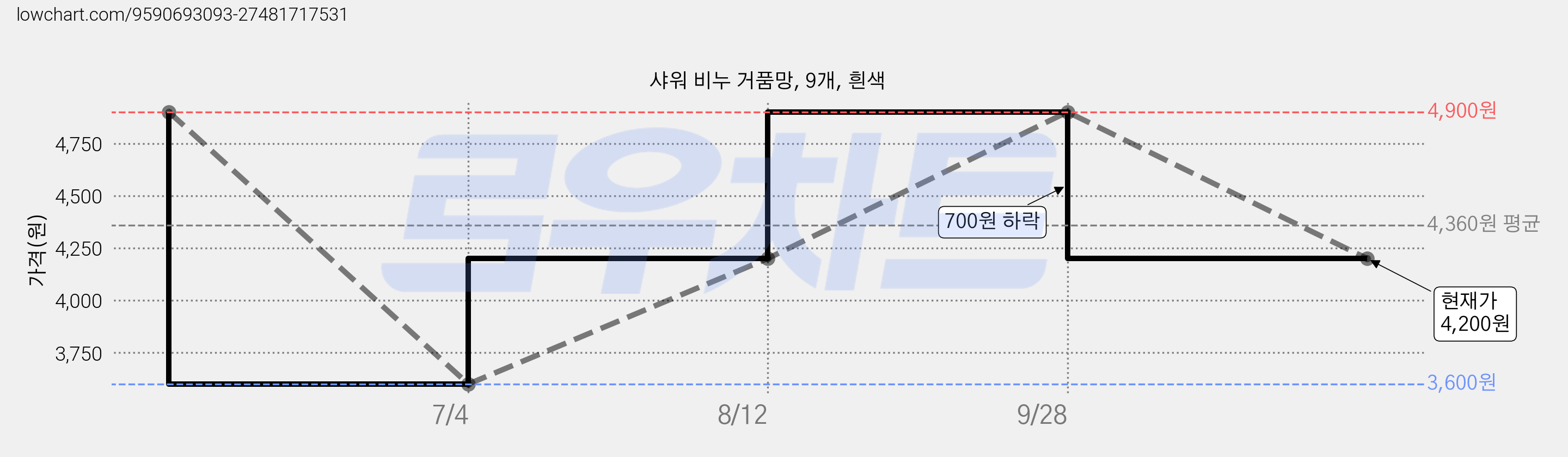 샤워 비누 거품망, 9개, 흰색 가격 변동 차트, 현재가 4,200원, 관측 최저가 3,600원