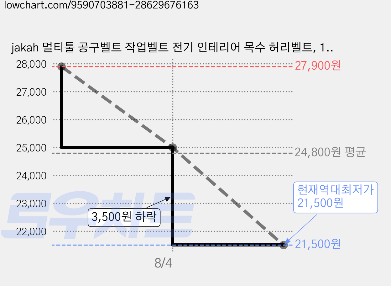 jakah 멀티툴 공구벨트 작업벨트 전기 인테리어 목수 허리벨트, 1개, black 가격 변동 차트, 현재가 21,500원, 역대최저가