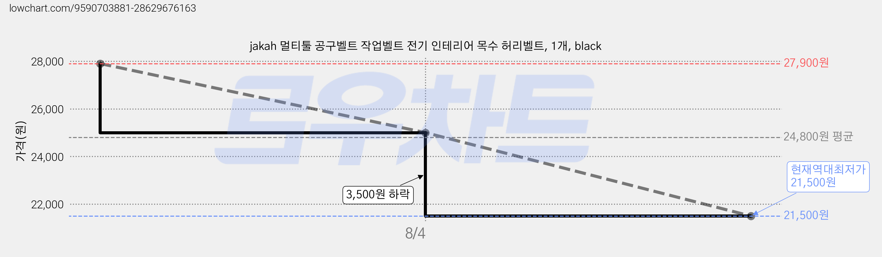 jakah 멀티툴 공구벨트 작업벨트 전기 인테리어 목수 허리벨트, 1개, black 가격 변동 차트, 현재가 21,500원, 역대최저가