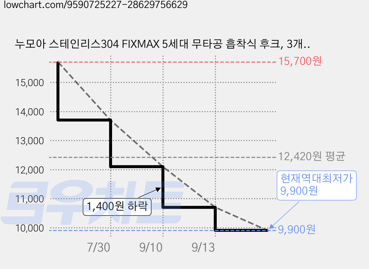 누모아 스테인리스304 FIXMAX 5세대 무타공 흡착식 후크, 3개, 크롬 실버 가격 변동 차트, 현재가 9,900원, 역대최저가