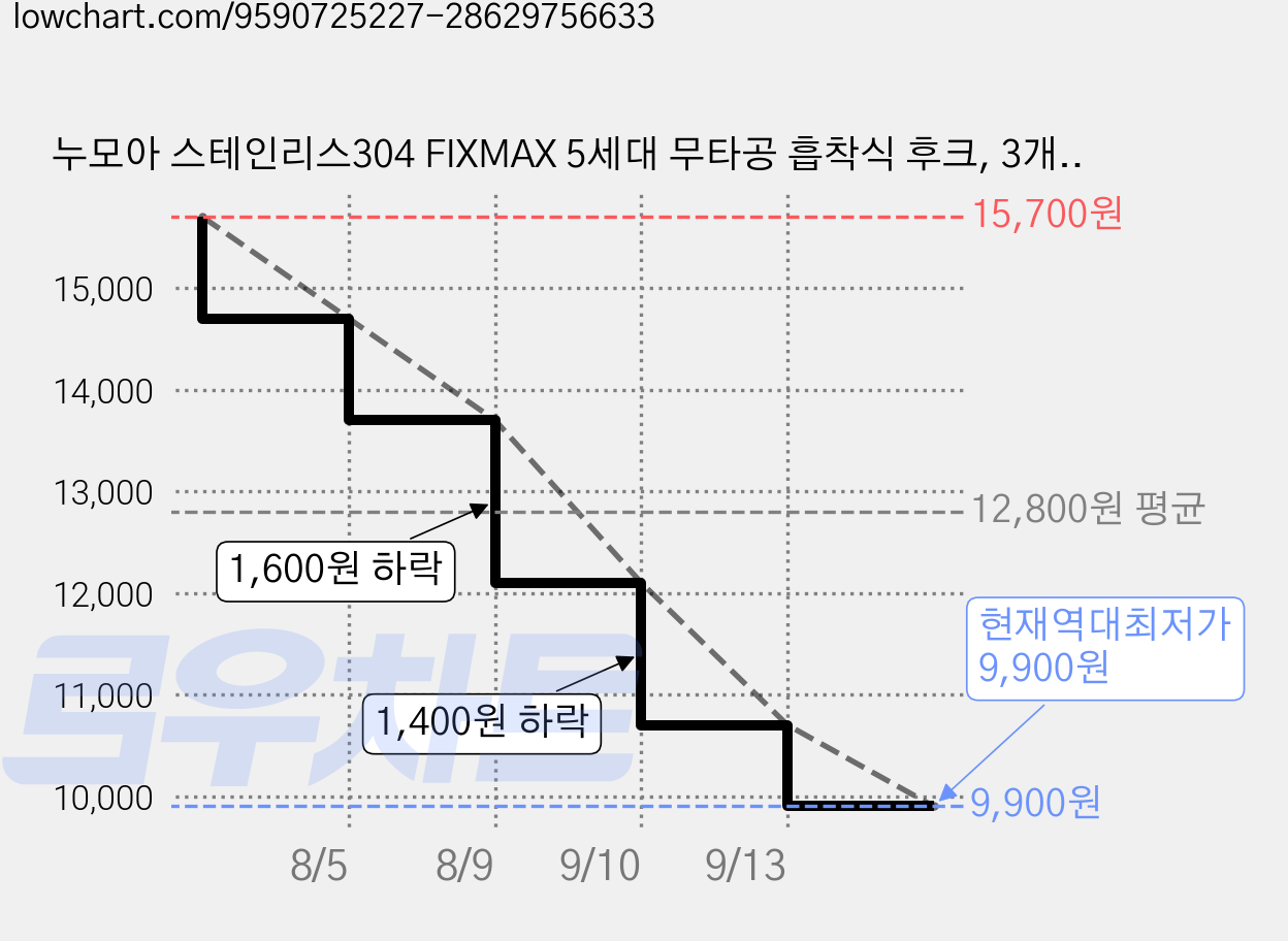 누모아 스테인리스304 FIXMAX 5세대 무타공 흡착식 후크, 3개, 매트 블랙 가격 변동 차트, 현재가 9,900원, 역대최저가