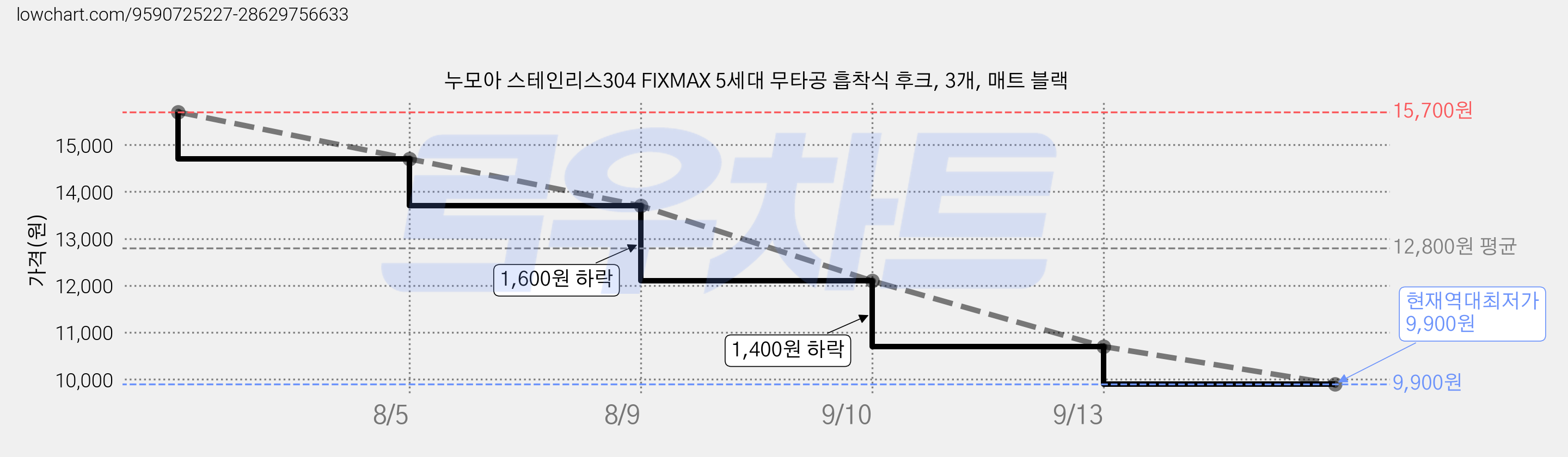 누모아 스테인리스304 FIXMAX 5세대 무타공 흡착식 후크, 3개, 매트 블랙 가격 변동 차트, 현재가 9,900원, 역대최저가