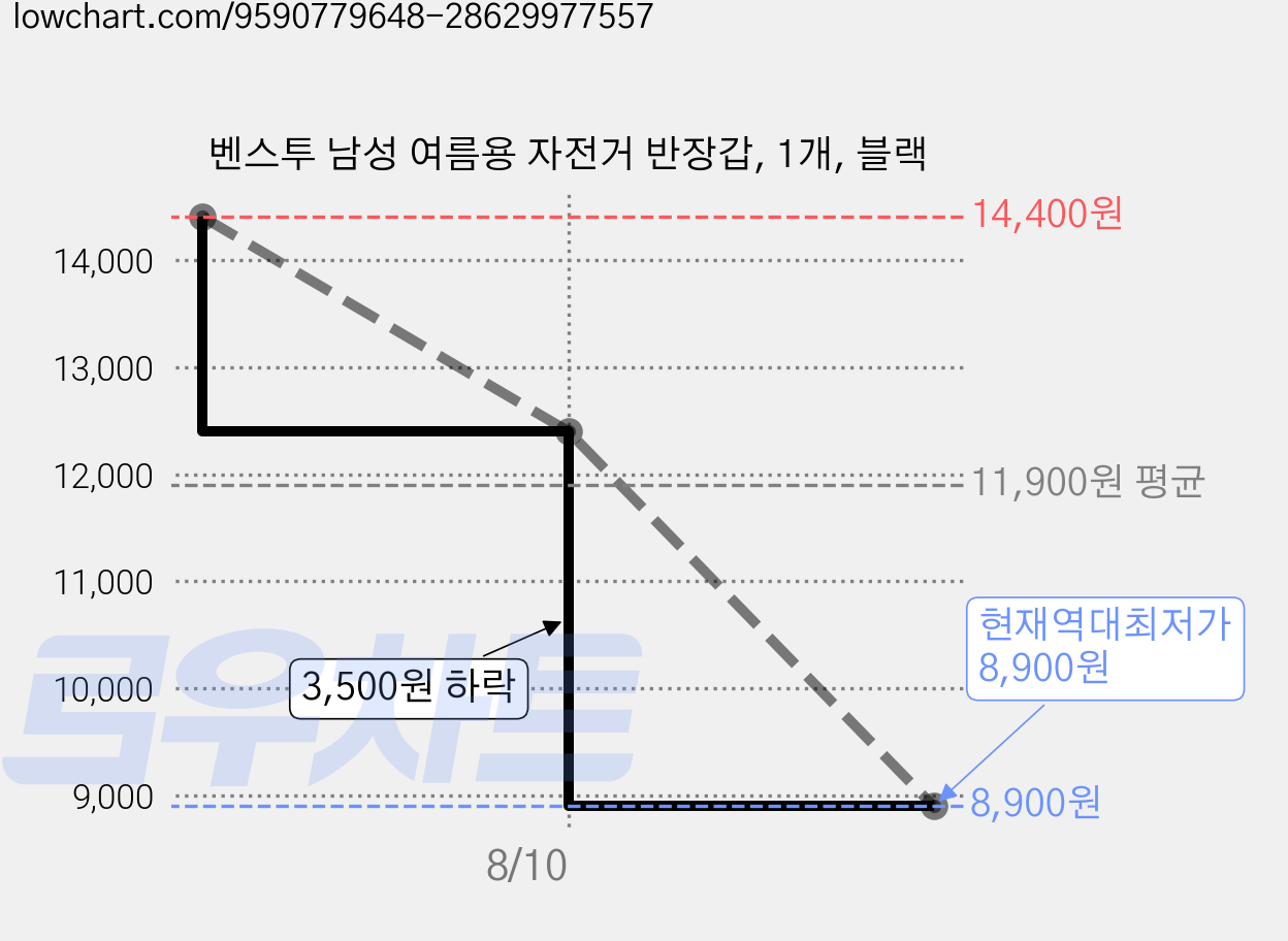 벤스투 남성 여름용 자전거 반장갑, 1개, 블랙 가격 변동 차트, 현재가 8,900원, 역대최저가