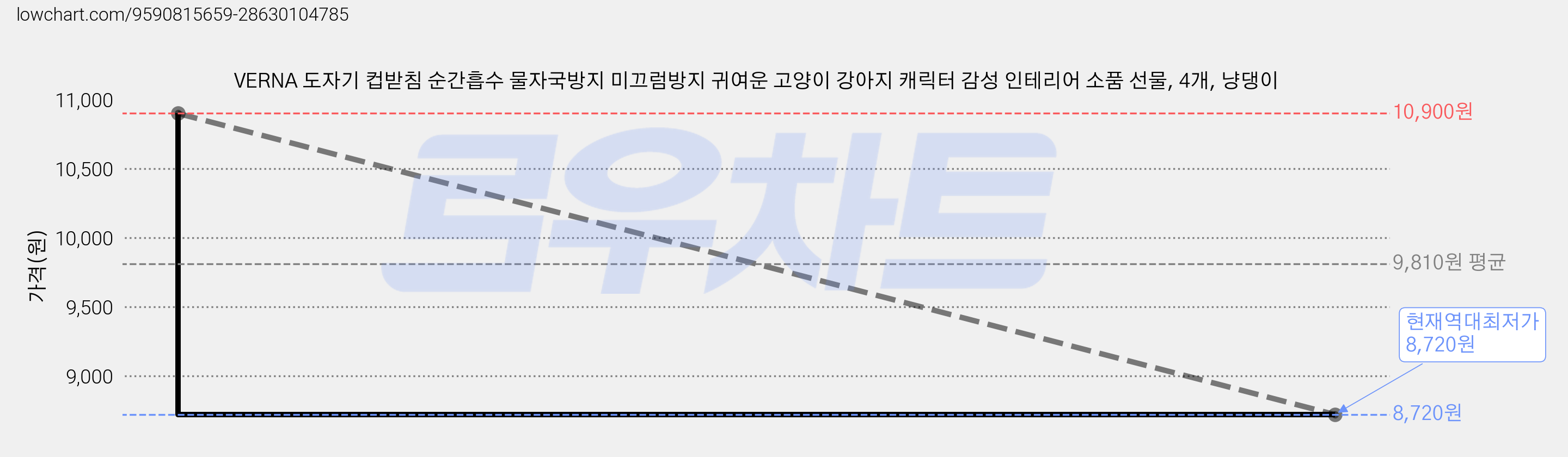 VERNA 도자기 컵받침 순간흡수 물자국방지 미끄럼방지 귀여운 고양이 강아지 캐릭터 감성 인테리어 소품 선물, 4개, 냥댕이 가격 변동 차트, 현재가 8,720원, 역대최저가