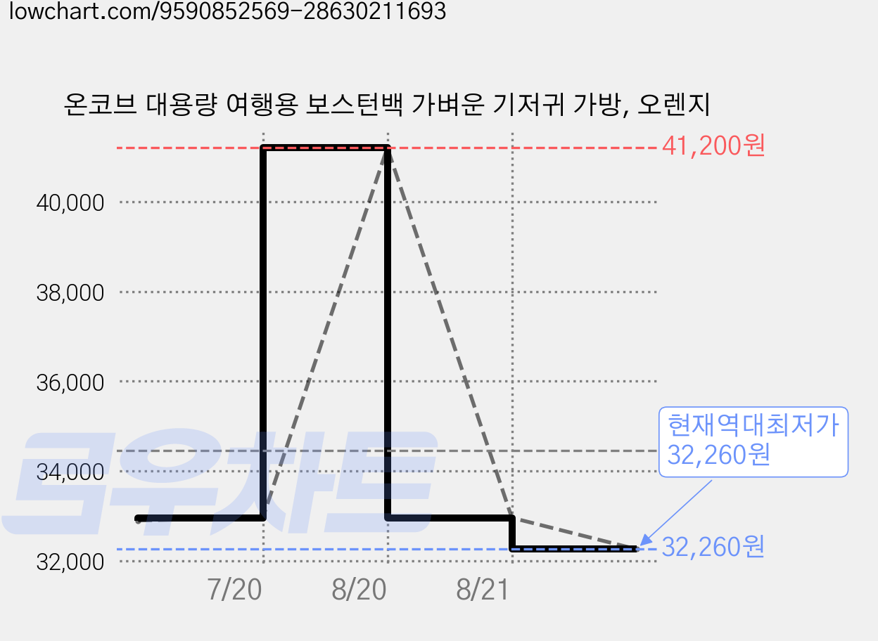 온코브 대용량 여행용 보스턴백 가벼운 기저귀 가방, 오렌지 가격 변동 차트, 현재가 32,260원, 역대최저가