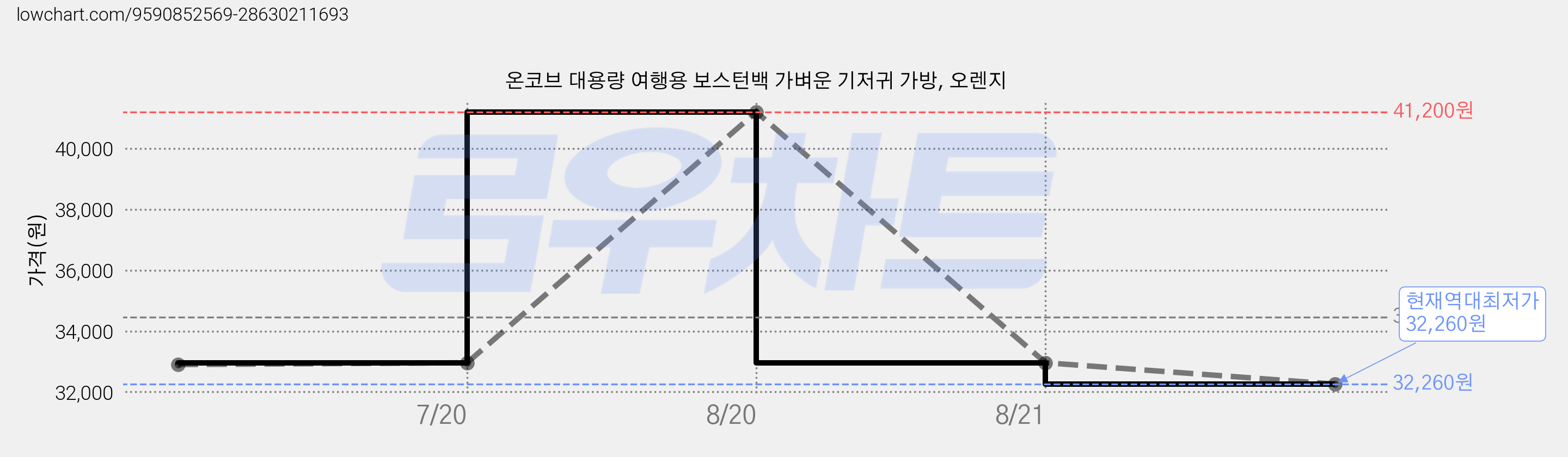 온코브 대용량 여행용 보스턴백 가벼운 기저귀 가방, 오렌지 가격 변동 차트, 현재가 32,260원, 역대최저가
