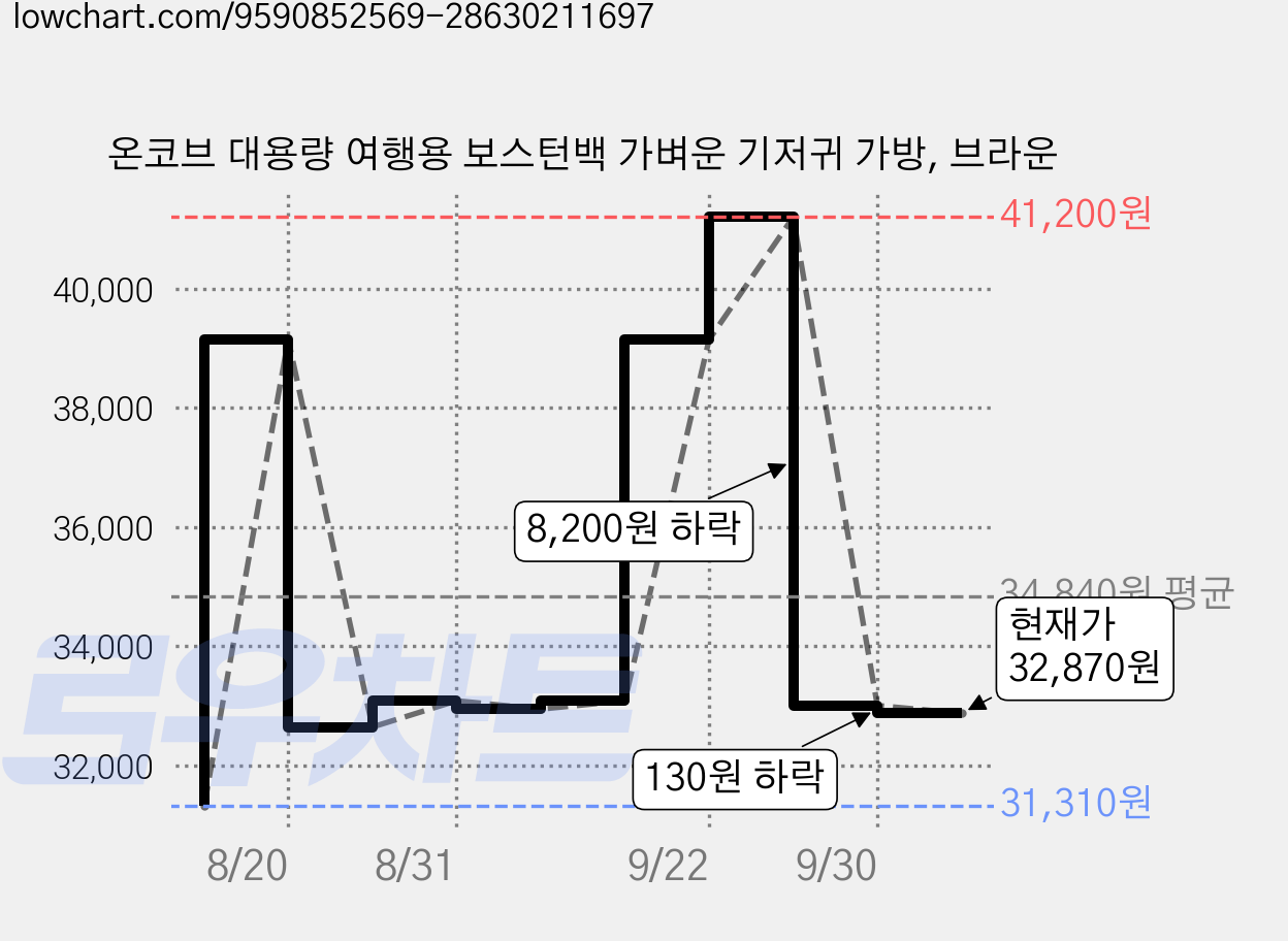 온코브 대용량 여행용 보스턴백 가벼운 기저귀 가방, 브라운 가격 변동 차트, 현재가 32,870원, 관측 최저가 31,310원