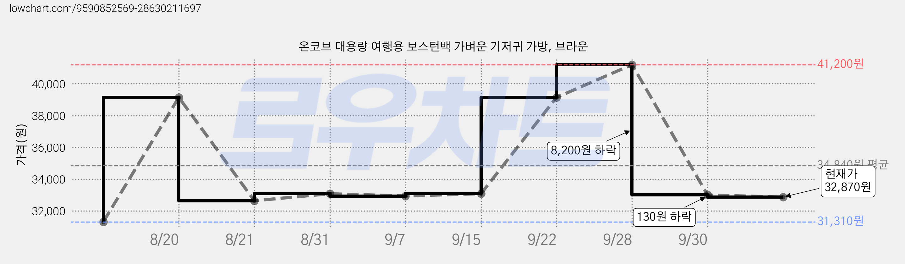 온코브 대용량 여행용 보스턴백 가벼운 기저귀 가방, 브라운 가격 변동 차트, 현재가 32,870원, 관측 최저가 31,310원