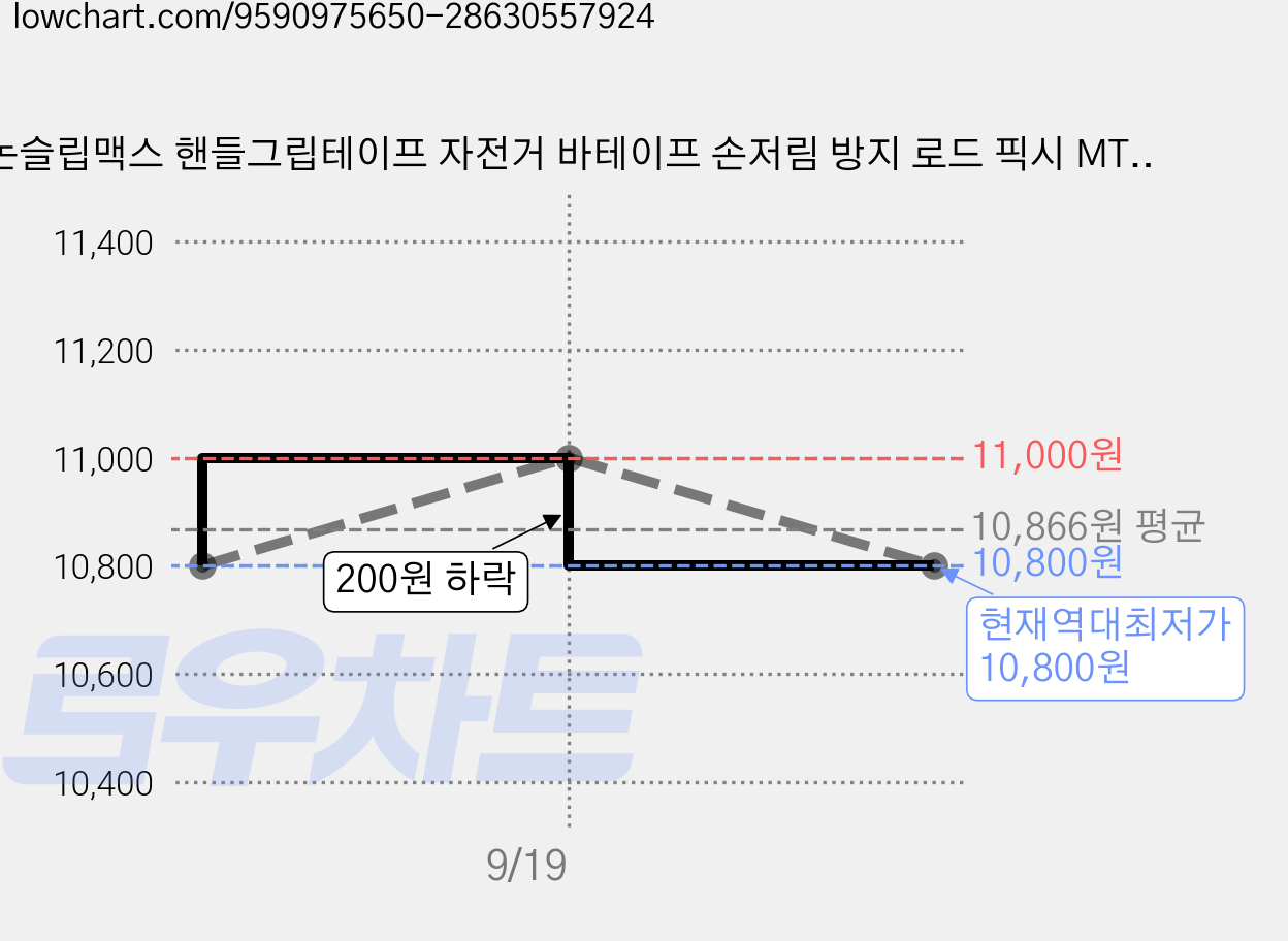 논슬립맥스 핸들그립테이프 자전거 바테이프 손저림 방지 로드 픽시 MTB, 1개, 화이트 카모 가격 변동 차트, 현재가 10,800원, 역대최저가