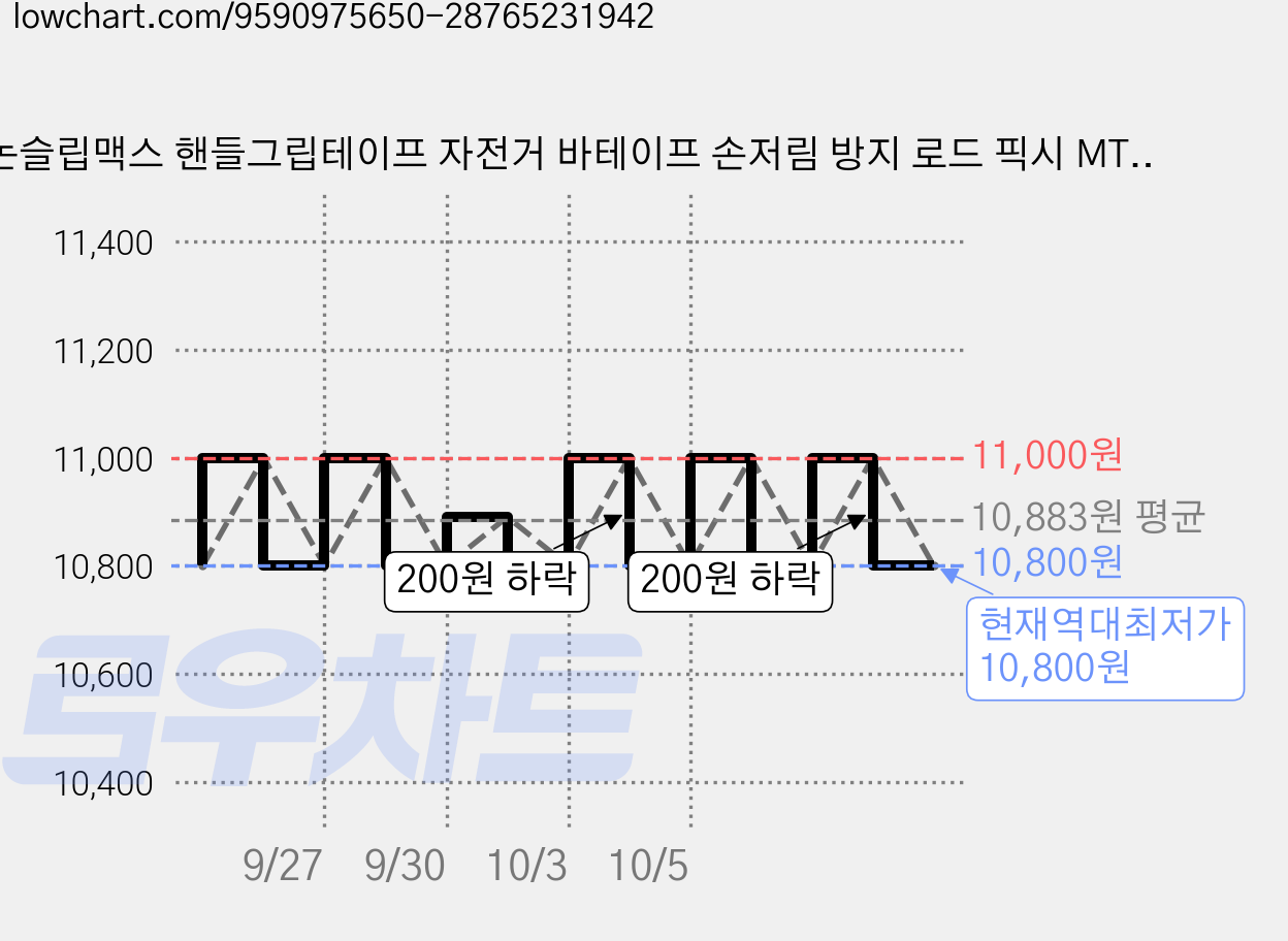 논슬립맥스 핸들그립테이프 자전거 바테이프 손저림 방지 로드 픽시 MTB, 1개, 레드 카모 가격 변동 차트, 현재가 10,800원, 역대최저가