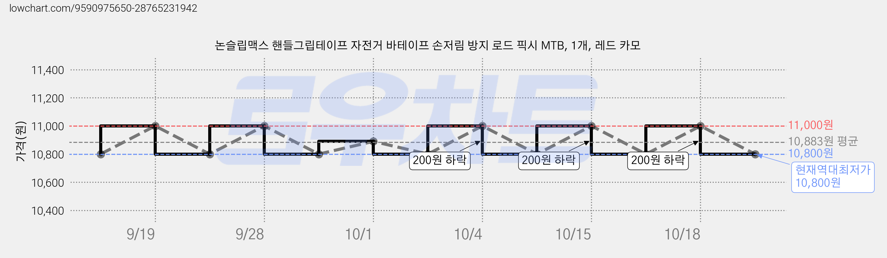 논슬립맥스 핸들그립테이프 자전거 바테이프 손저림 방지 로드 픽시 MTB, 1개, 레드 카모 가격 변동 차트, 현재가 10,800원, 역대최저가