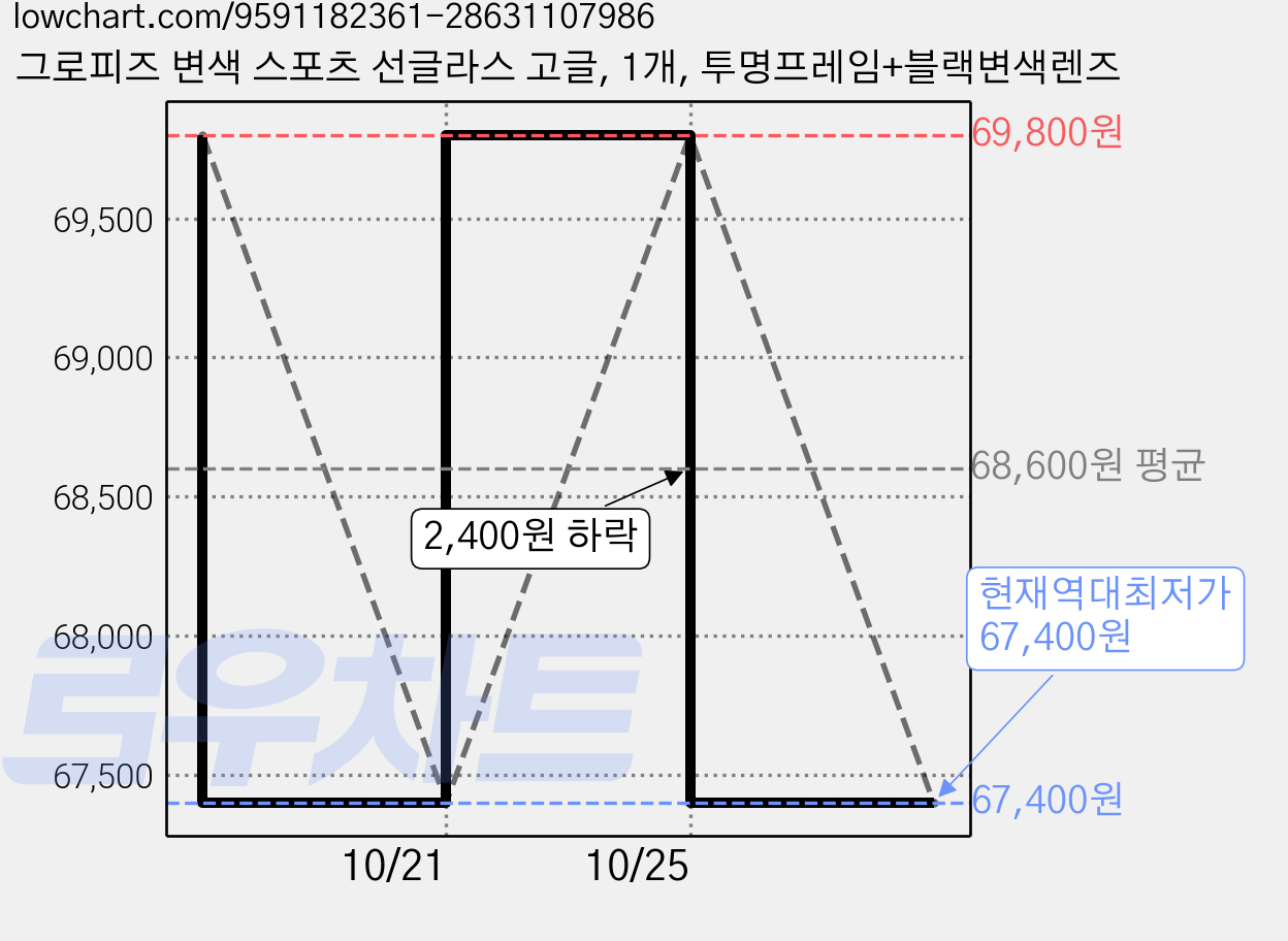 그로피즈 변색 스포츠 선글라스 고글, 1개, 투명프레임+블랙변색렌즈 가격 변동 차트, 현재가 67,400원, 역대최저가