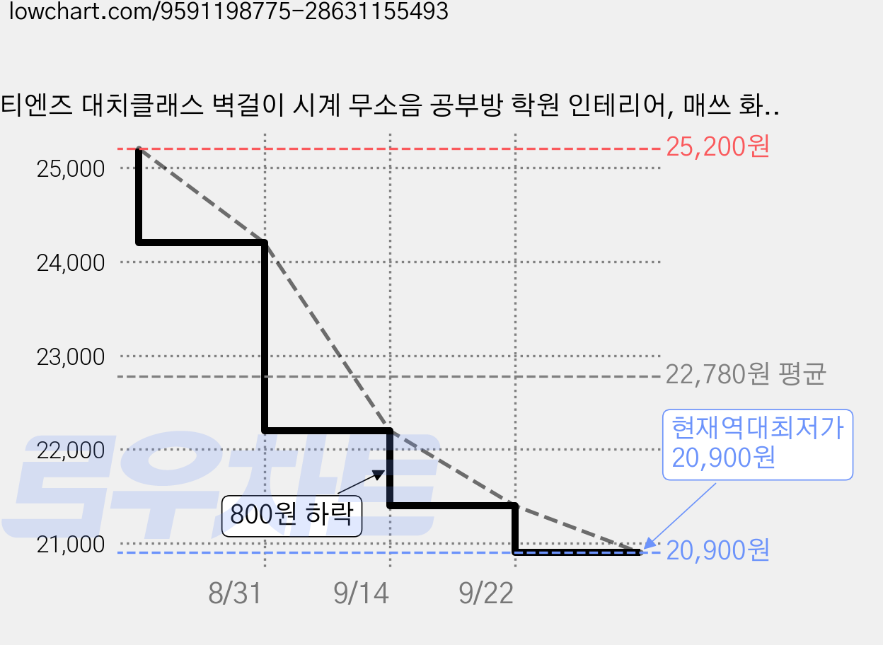 티엔즈 대치클래스 벽걸이 시계 무소음 공부방 학원 인테리어, 매쓰 화이트 가격 변동 차트, 현재가 20,900원, 역대최저가