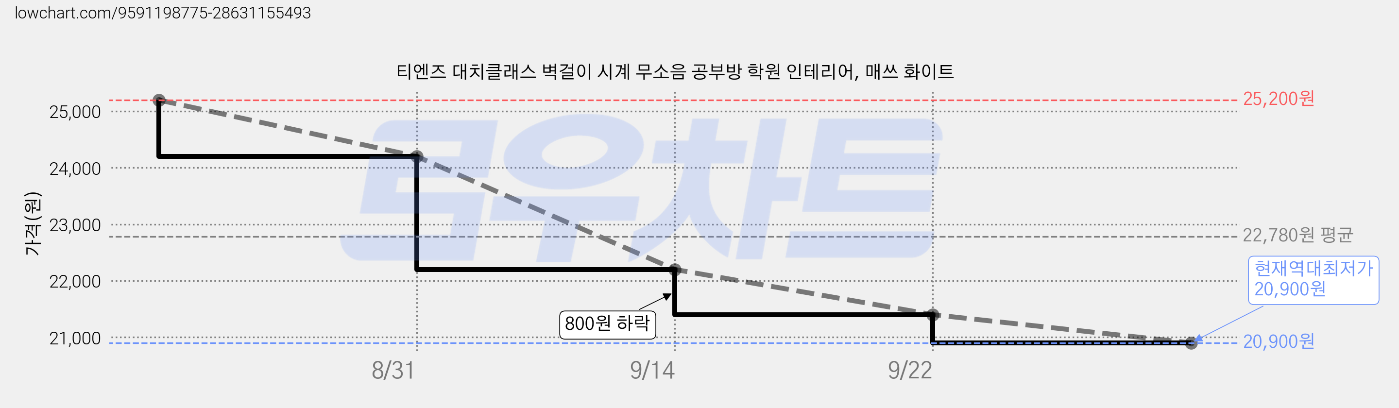 티엔즈 대치클래스 벽걸이 시계 무소음 공부방 학원 인테리어, 매쓰 화이트 가격 변동 차트, 현재가 20,900원, 역대최저가