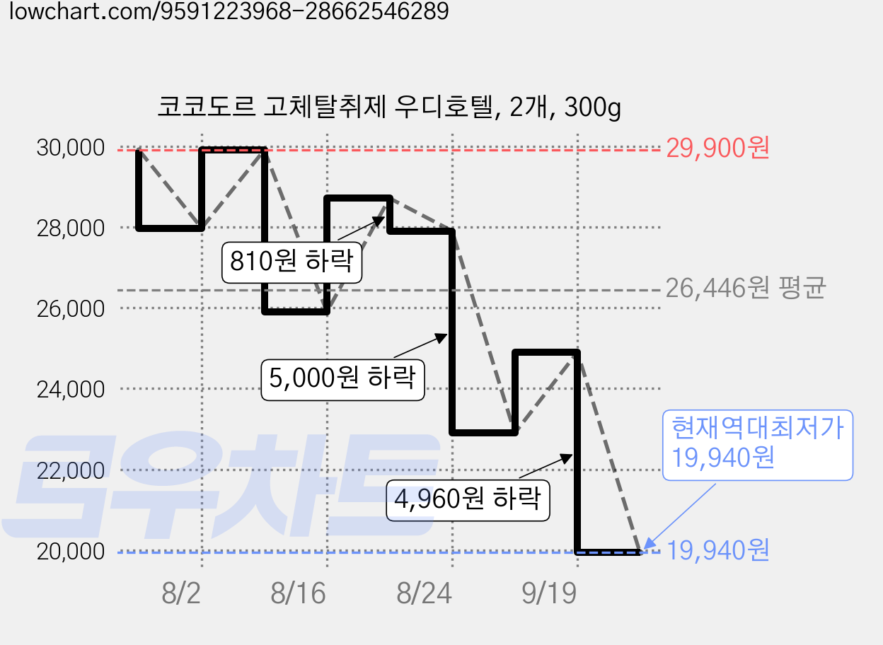 코코도르 고체탈취제 우디호텔, 2개, 300g 가격 변동 차트, 현재가 19,940원, 역대최저가