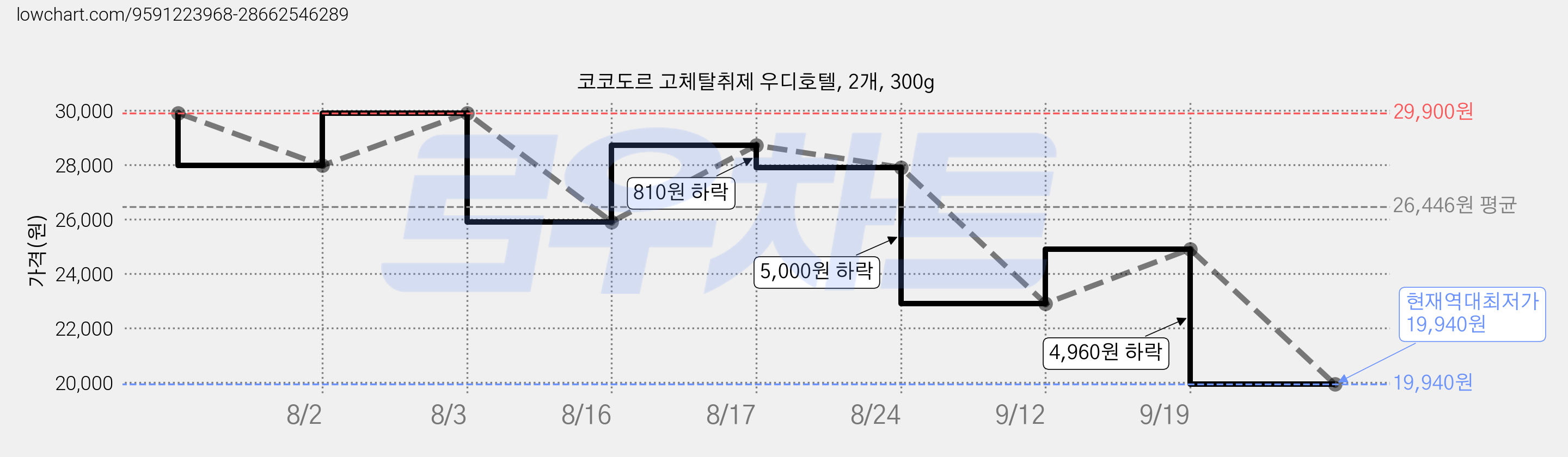 코코도르 고체탈취제 우디호텔, 2개, 300g 가격 변동 차트, 현재가 19,940원, 역대최저가