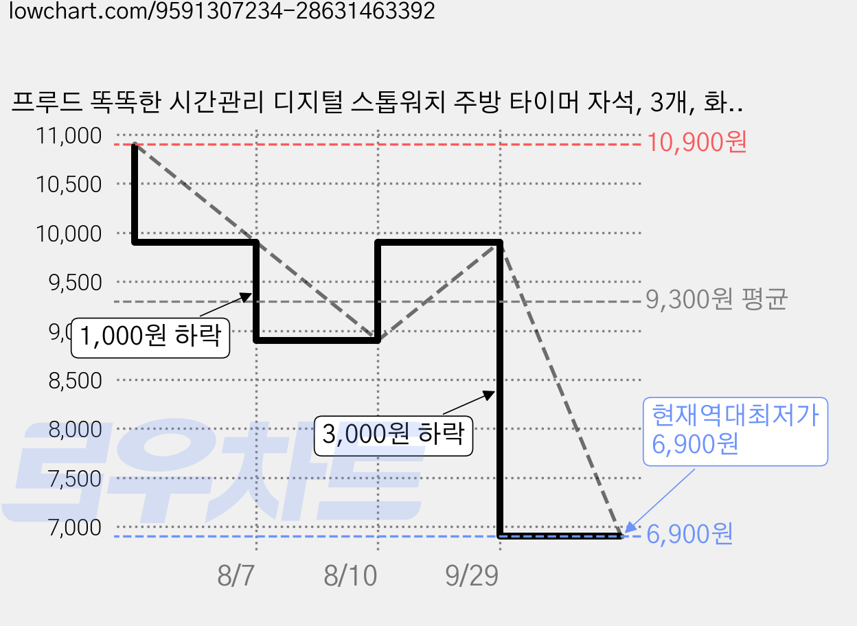 프루드 똑똑한 시간관리 디지털 스톱워치 주방 타이머 자석, 3개, 화이트 가격 변동 차트, 현재가 6,900원, 역대최저가