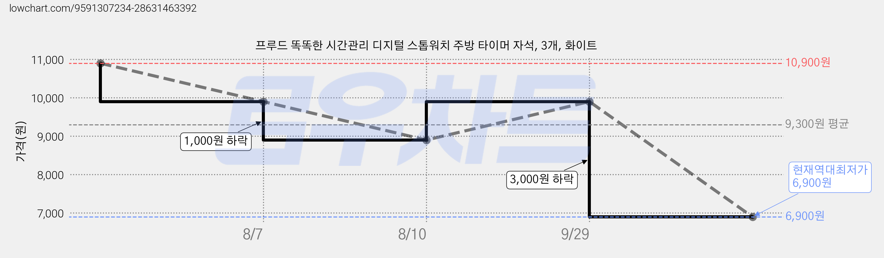 프루드 똑똑한 시간관리 디지털 스톱워치 주방 타이머 자석, 3개, 화이트 가격 변동 차트, 현재가 6,900원, 역대최저가