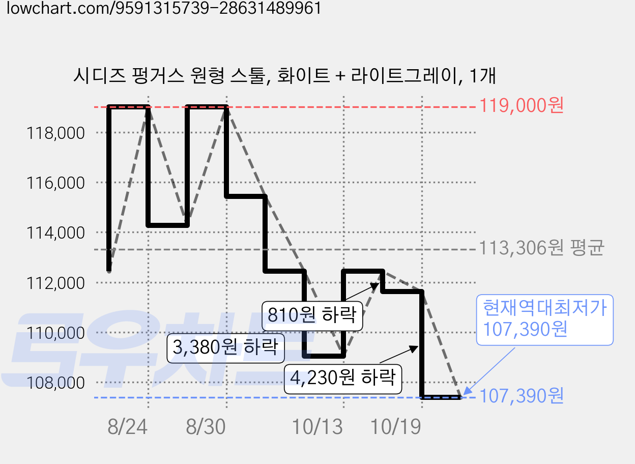 시디즈 펑거스 원형 스툴, 화이트 + 라이트그레이, 1개 가격 변동 차트, 현재가 107,390원, 역대최저가
