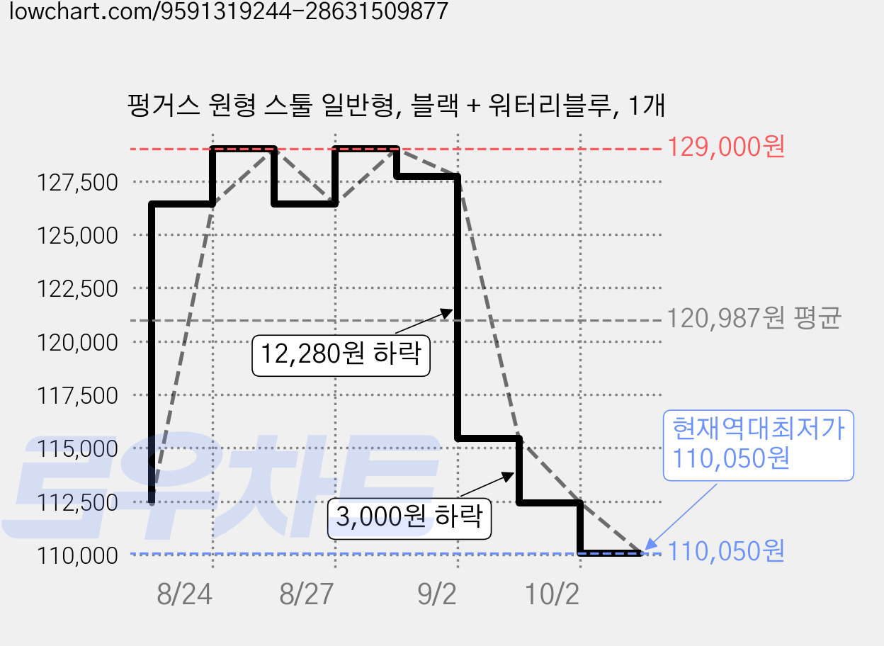 펑거스 원형 스툴 일반형, 블랙 + 워터리블루, 1개 가격 변동 차트, 현재가 110,050원, 역대최저가
