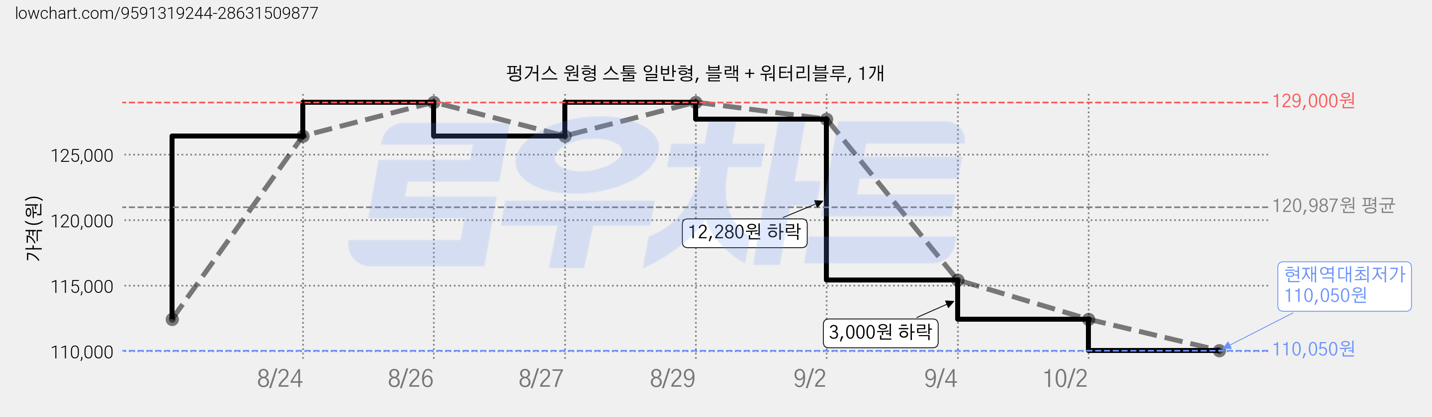 펑거스 원형 스툴 일반형, 블랙 + 워터리블루, 1개 가격 변동 차트, 현재가 110,050원, 역대최저가