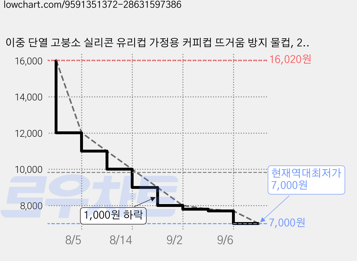 이중 단열 고붕소 실리콘 유리컵 가정용 커피컵 뜨거움 방지 물컵, 2개, 투명 가격 변동 차트, 현재가 7,000원, 역대최저가