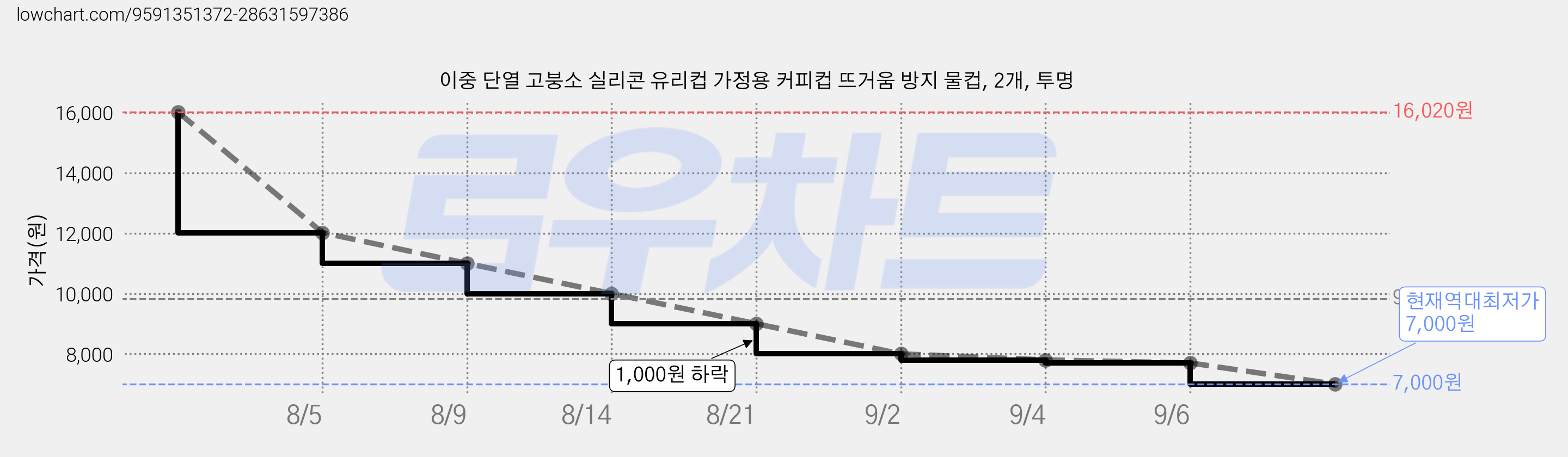 이중 단열 고붕소 실리콘 유리컵 가정용 커피컵 뜨거움 방지 물컵, 2개, 투명 가격 변동 차트, 현재가 7,000원, 역대최저가